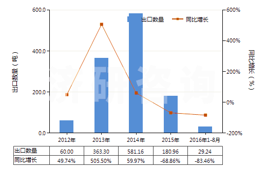 2012-2016年8月中國尼龍-6，6彈力絲（每根單紗細度超過50特）(HS54023212)出口量及增速統(tǒng)計